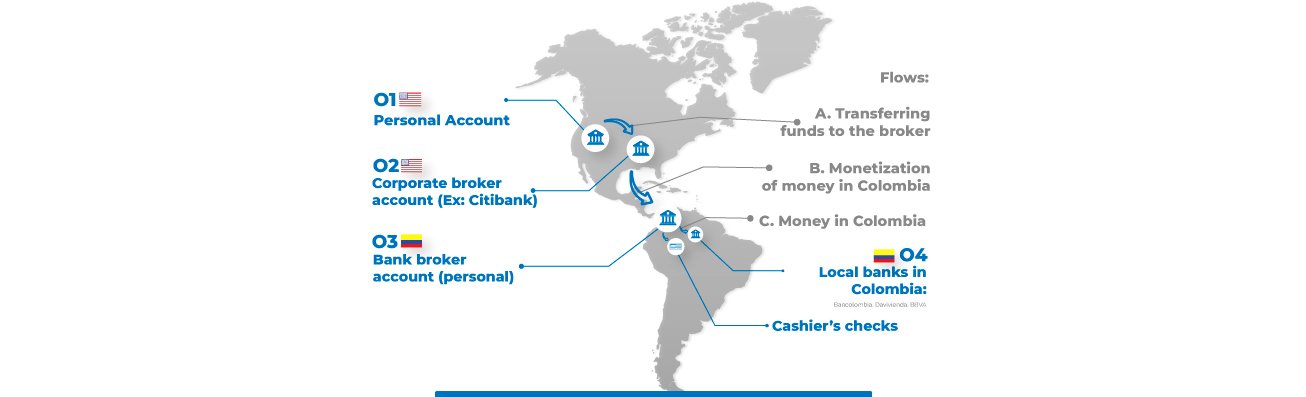 how transferring funds or send money to colombia